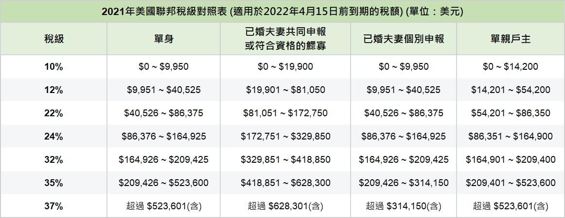 2021年美國聯邦稅級對照表